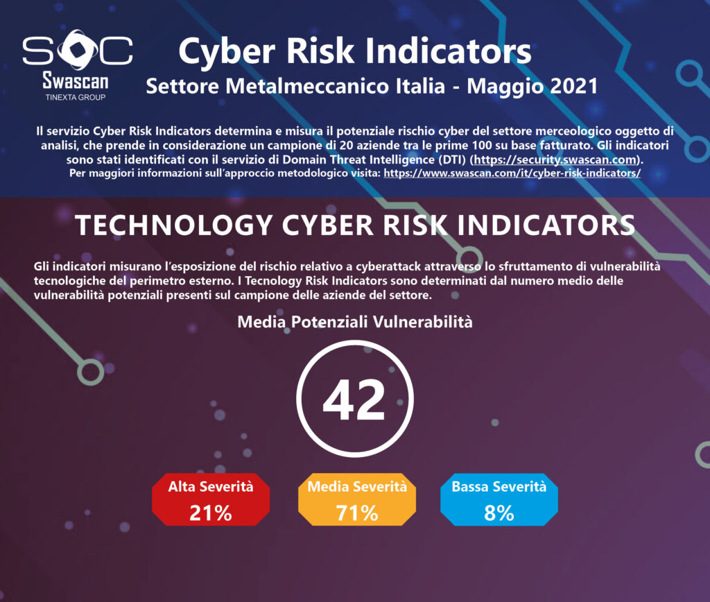 cyber risk indicators maggio